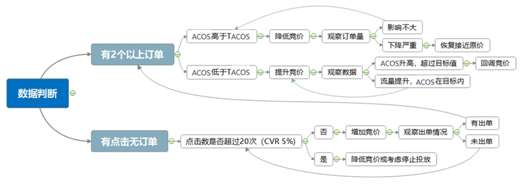 亚马逊CPC广告竞价不会调？那是你没掌握这些公式和方法