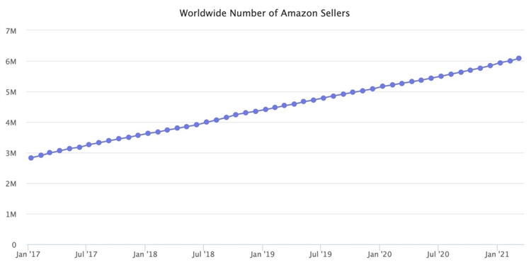 亚马逊第三方卖家数量破600万