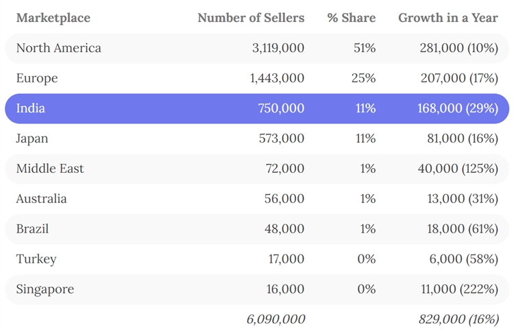 亚马逊第三方卖家数量破600万
