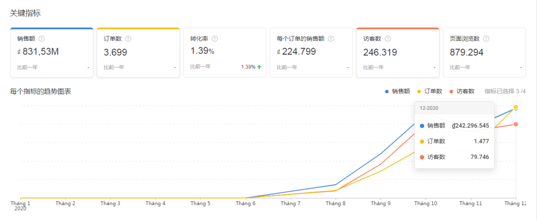 Shopee运营5个站点 月整体销售额平均100万+