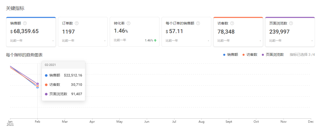 Shopee运营5个站点 月整体销售额平均100万+