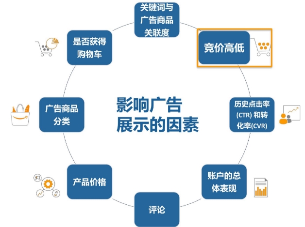 优化设置篇-选好竞价和广告位，让你的广告表现UP UP UP（上）