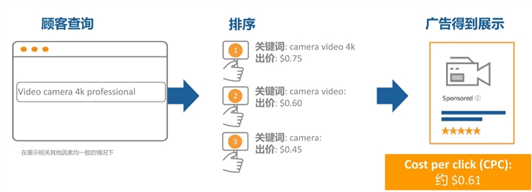 优化设置篇-选好竞价和广告位，让你的广告表现UP UP UP（上）