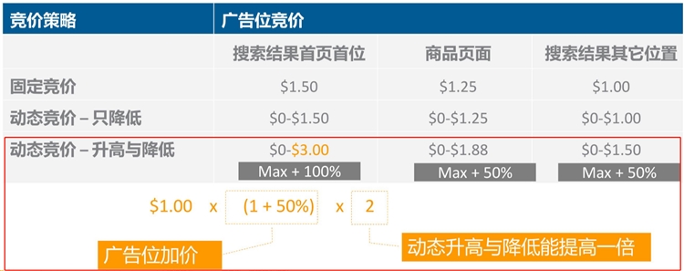 优化设置篇-选好竞价和广告位，让你的广告表现UP UP UP（上）