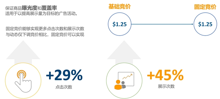 优化设置篇-选好竞价和广告位，让你的广告表现UP UP UP（下）