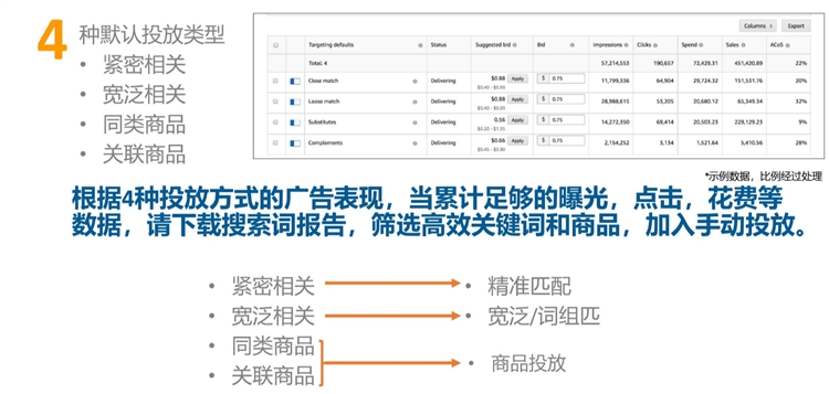 优化设置篇-选好竞价和广告位，让你的广告表现UP UP UP（下）