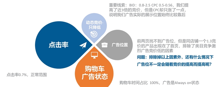 优化设置篇-选好竞价和广告位，让你的广告表现UP UP UP（下）