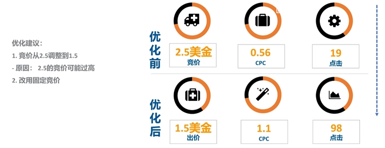 优化设置篇-选好竞价和广告位，让你的广告表现UP UP UP（下）