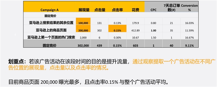 优化设置篇-选好竞价和广告位，让你的广告表现UP UP UP（下）