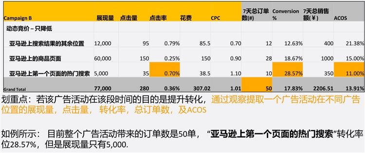 优化设置篇-选好竞价和广告位，让你的广告表现UP UP UP（下）