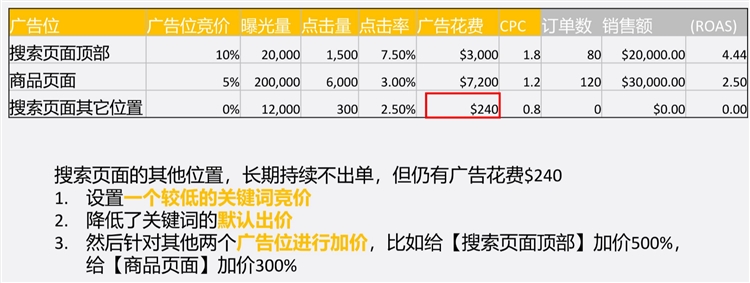 优化设置篇-选好竞价和广告位，让你的广告表现UP UP UP（下）