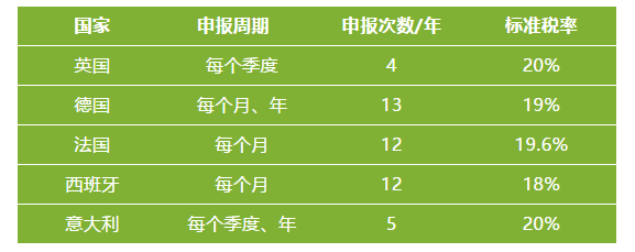英国vat申报最晚什么时候交？