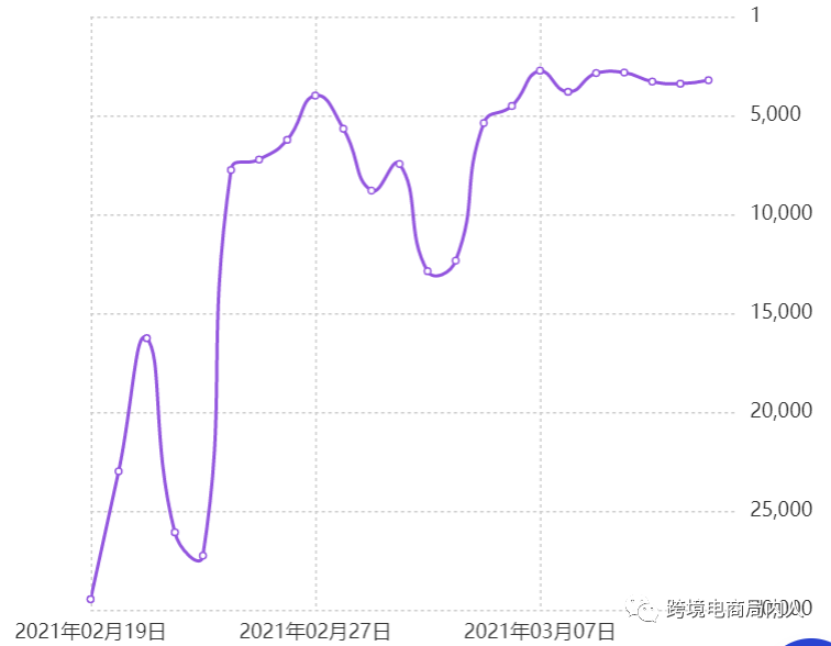 迪士尼转攻电商领域，独立站玩具卖家这样做一定赚！