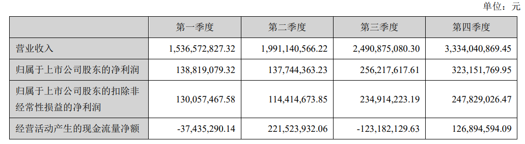 安克创新2020年营收93.53亿！年报披露了这些新奇数据……