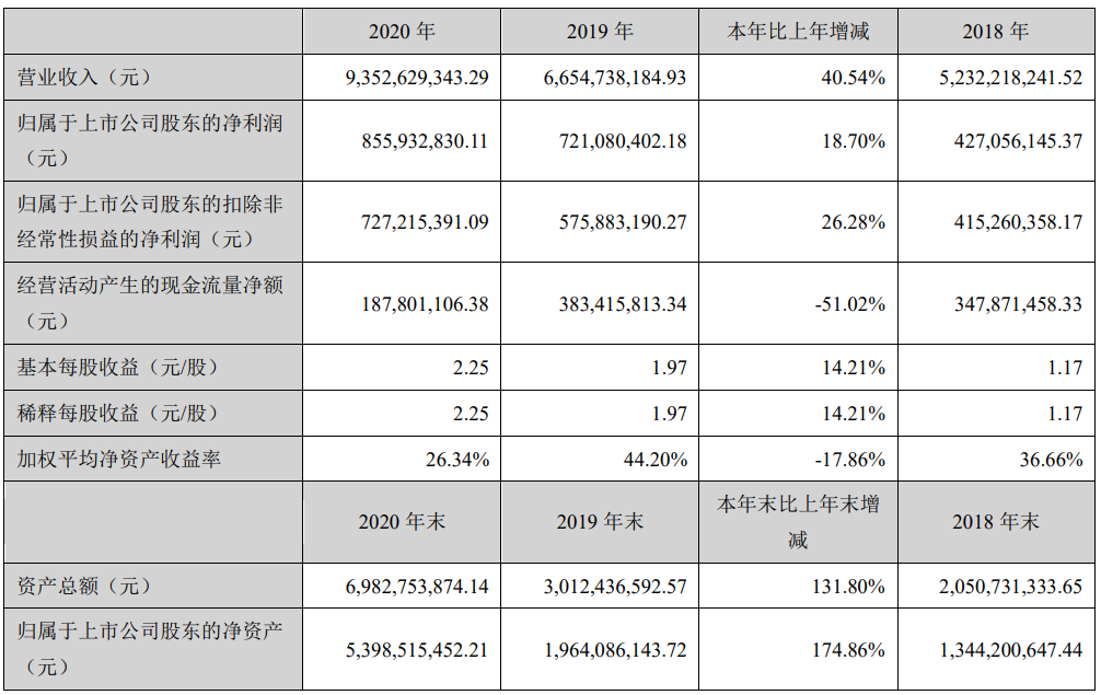 安克创新2020年营收93.53亿！年报披露了这些新奇数据……