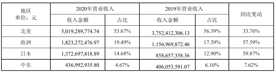 安克创新2020年营收93.53亿！年报披露了这些新奇数据……