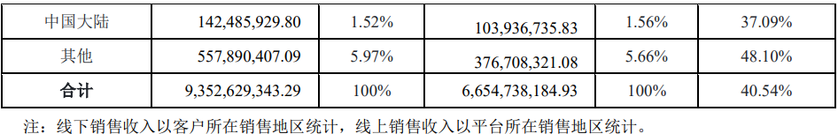 安克创新2020年营收93.53亿！年报披露了这些新奇数据……