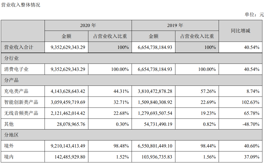 安克创新2020年营收93.53亿！年报披露了这些新奇数据……