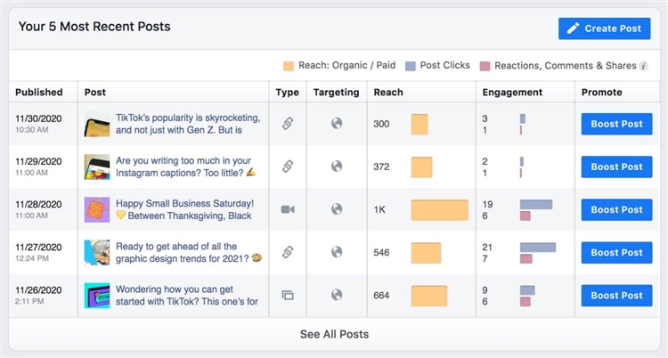 跨境卖家什么时候在Facebook发帖引流最有效？