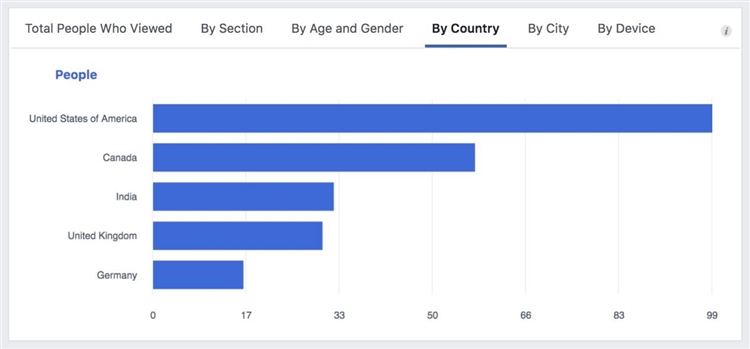 跨境卖家什么时候在Facebook发帖引流最有效？