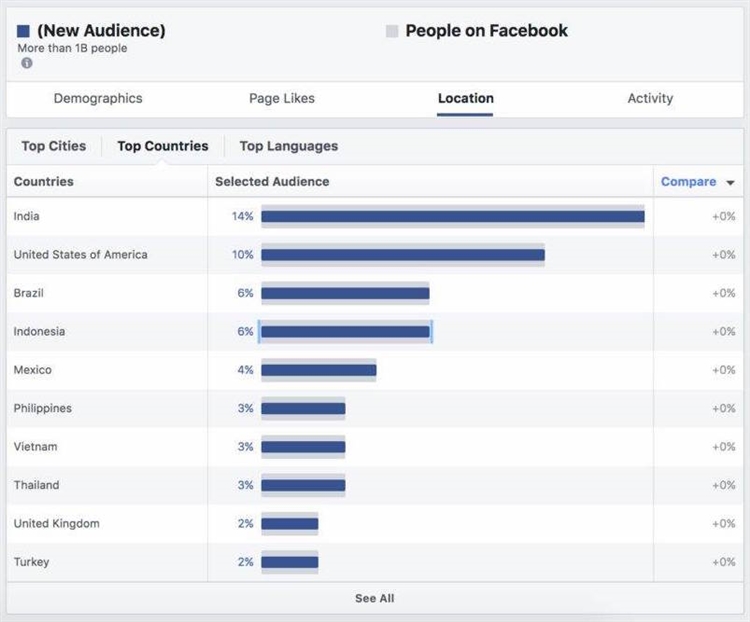 跨境卖家什么时候在Facebook发帖引流最有效？