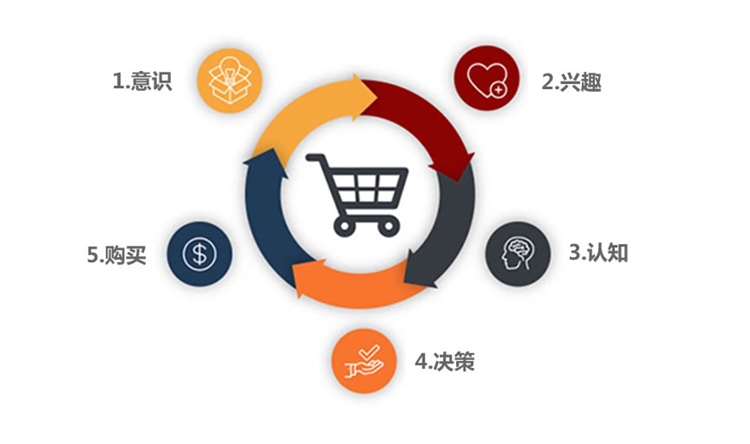 深度解析：独立站运营究竟要不要做Free shipping？