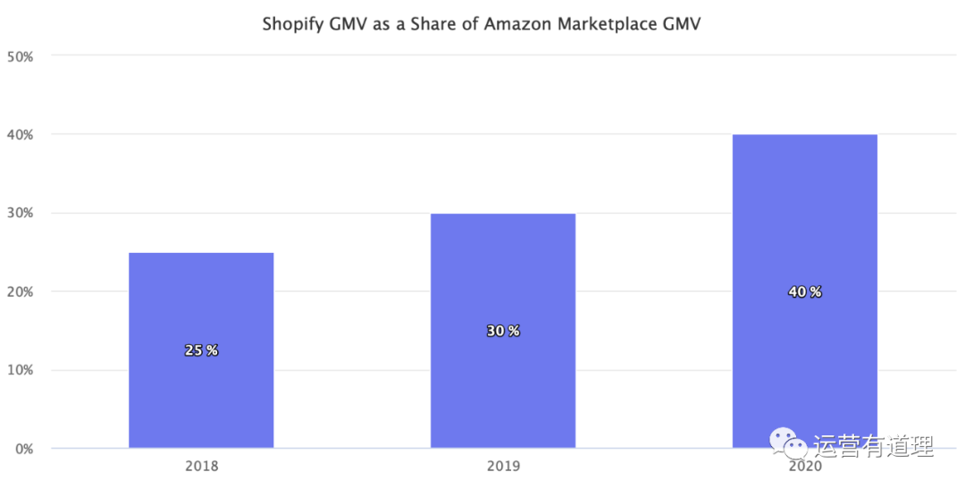 妹夫慌了，Shopify 的营业额早已做到了Amazon Marketplace的40%插图(1)