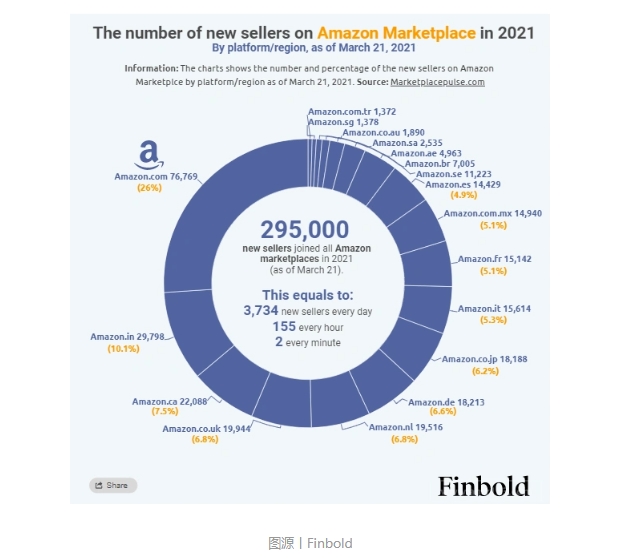 亚马逊：2021年每天增加超3700名新卖家，跨境电商卖家如何迅速选中爆款？