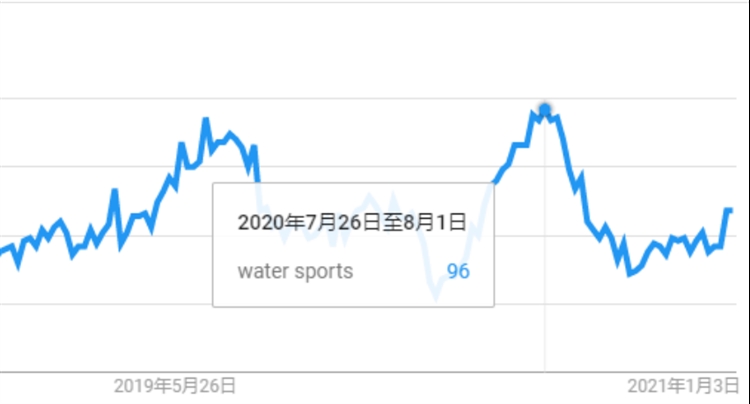 亚马逊：2021年每天增加超3700名新卖家，跨境电商卖家如何迅速选中爆款？