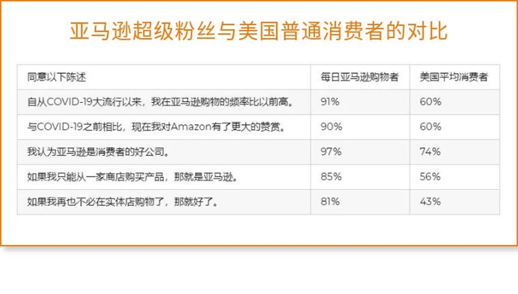 每天都要買買買，美國消費者究竟有多愛亞馬遜？！