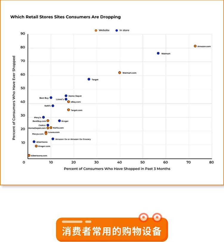 每天都要買買買，美國消費者究竟有多愛亞馬遜？！