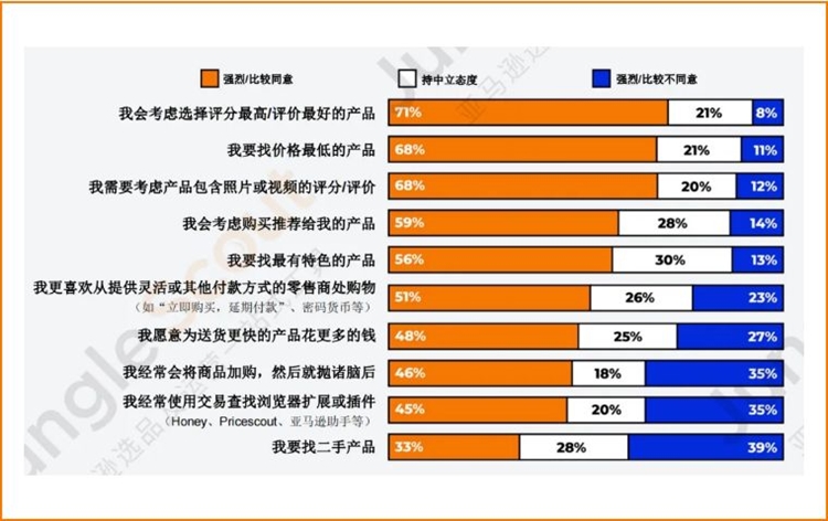 每天都要買買買，美國消費者究竟有多愛亞馬遜？！