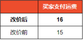 Shopee公告：巴西站点SLS-Standard Express运费调整