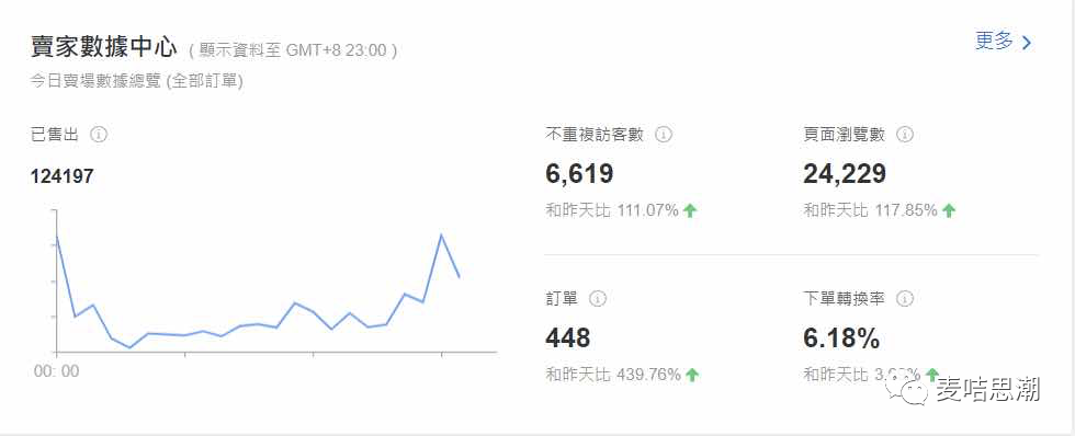 Shopee来到一个新类目，如何30天做成优选卖家销售额破20万？