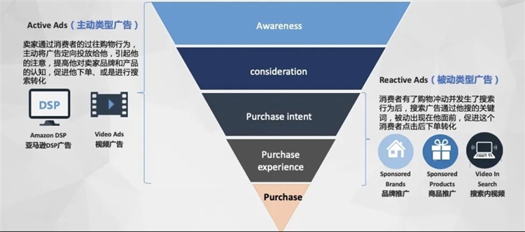 一文带你了解亚马逊DSP