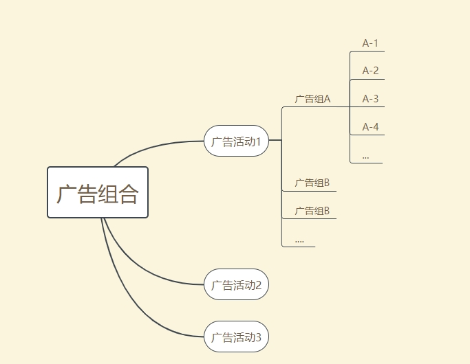 新手如何快速搭建PPC框架（干货来了）