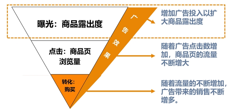 亚马逊广告-根据关键词表现，调整匹配方式，让你流量涨涨涨（上）