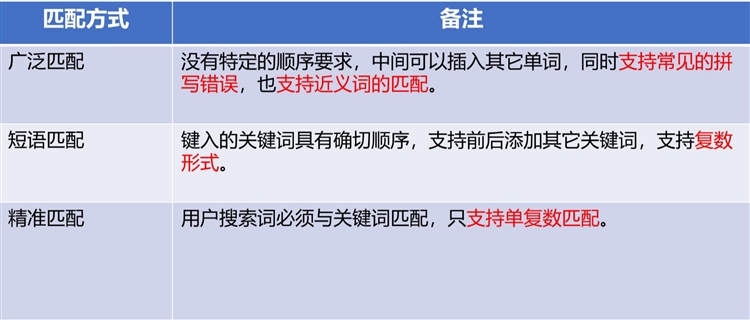 亚马逊广告-根据关键词表现，调整匹配方式，让你流量涨涨涨（下）