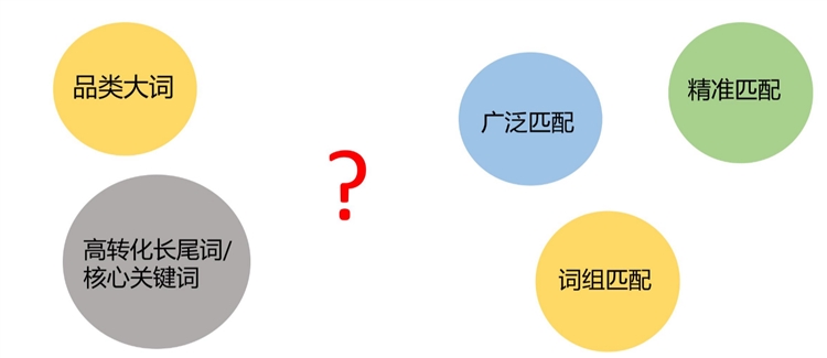 亚马逊广告-根据关键词表现，调整匹配方式，让你流量涨涨涨（下）