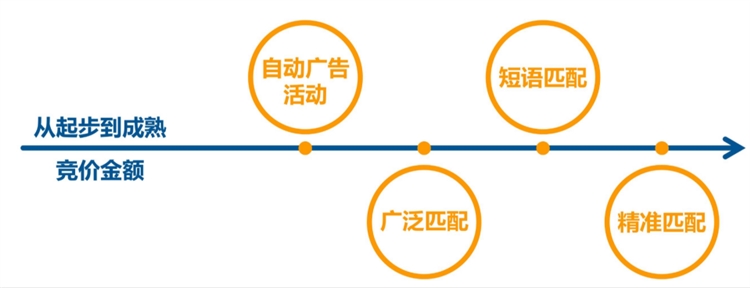 亚马逊广告-根据关键词表现，调整匹配方式，让你流量涨涨涨（下）