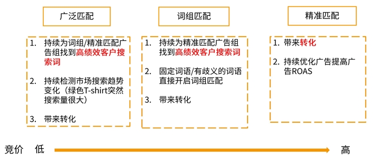 亚马逊广告-根据关键词表现，调整匹配方式，让你流量涨涨涨（下）