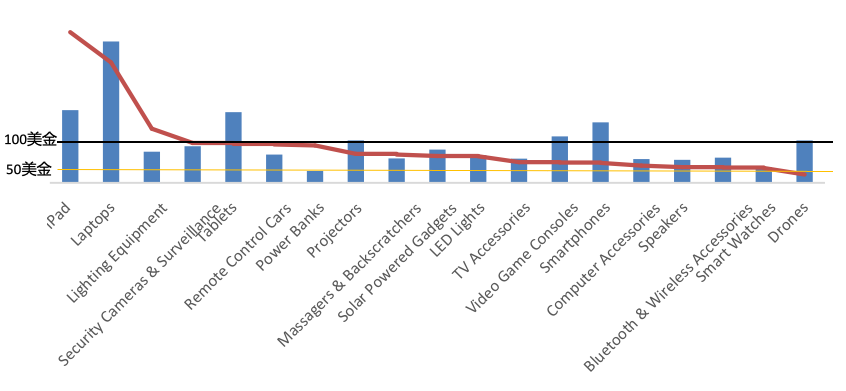 Wish 销售额超美国！三季度欧洲必卖的5大品类！