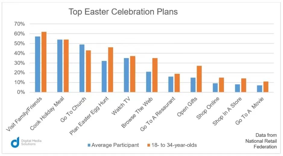 复活节营销策略指南，看这一篇就够了！