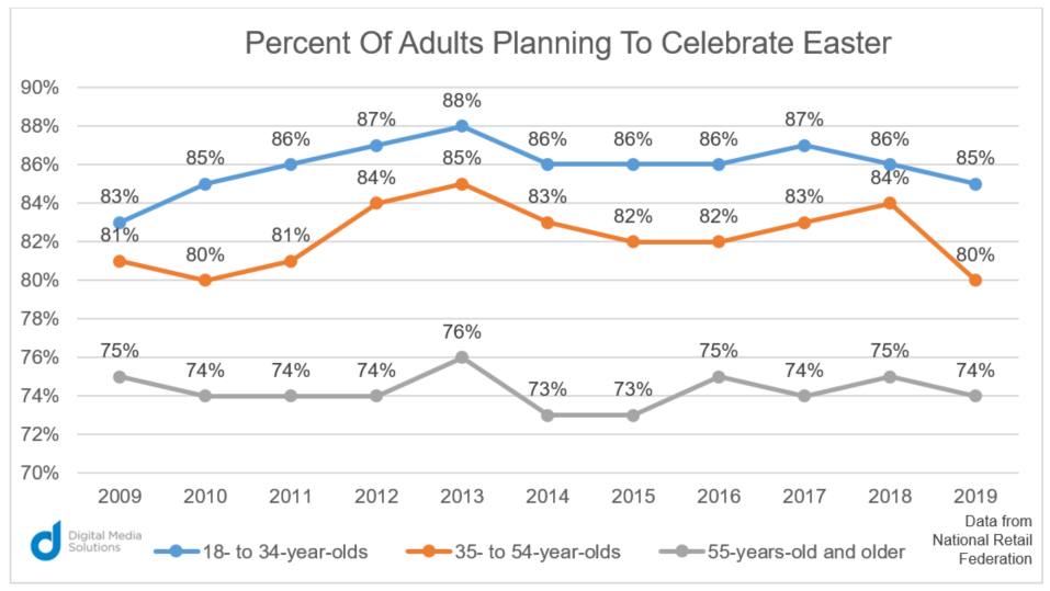 复活节营销策略指南，看这一篇就够了！