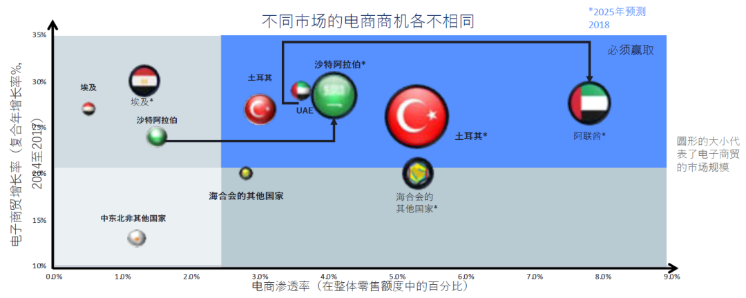 找不到低成本高回报的出海市场？中东地区了解一下