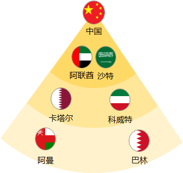 找不到低成本高回报的出海市场？中东地区了解一下
