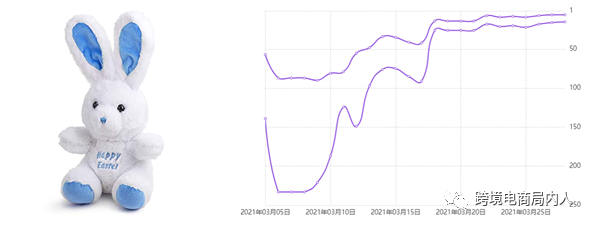 2021年第一波营销契机，来看看亚马逊复活节有哪些爆款