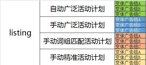 多变体listing如何搭建合理的广告架构
