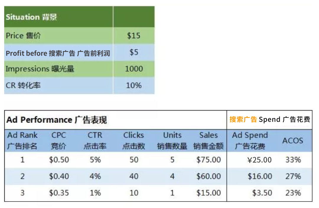 $15的产品广告费超过$4.95就亏了？！亚马逊广告投放硬核思路，点击来看！