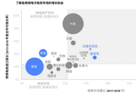 利用DTC 制胜品牌出海， 玩转全球跨境宅经济